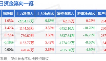 股票行情快报:上港集团(600018)7月22日主力资金净卖出2704.17万元
