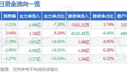 股票行情快报：江淮汽车（600418）10月16日主力资金净卖出1.08亿元