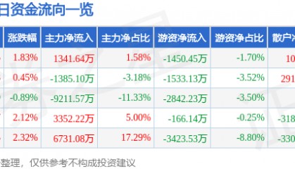 股票行情快报:厦门钨业(600549)6月9日主力资金净买入1341.64万元