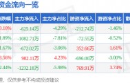 股票行情快报:氯碱化工(600618)7月29日主力资金净卖出625.14万元
