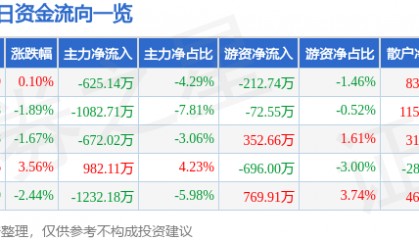 股票行情快报：氯碱化工（600618）7月29日主力资金净卖出625.14万元