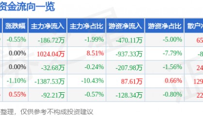 股票行情快报:宁波港(601018)6月5日主力资金净卖出186.72万元