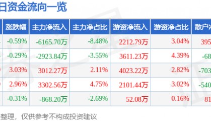 股票行情快报:长信科技(300088)8月25日主力资金净卖出6165.70万元