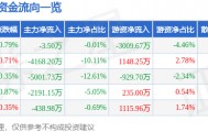 股票行情快报:高德红外(002414)9月18日主力资金净卖出3.50万元