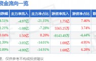股票行情快报:江淮汽车(600418)10月17日主力资金净卖出4.97亿元