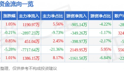股票行情快报:潮宏基(002345)10月10日主力资金净买入1190.97万元