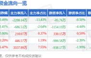 股票行情快报：汉王科技（002362）9月22日主力资金净卖出2290.14万元