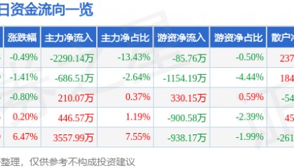 股票行情快报：汉王科技（002362）9月22日主力资金净卖出2290.14万元