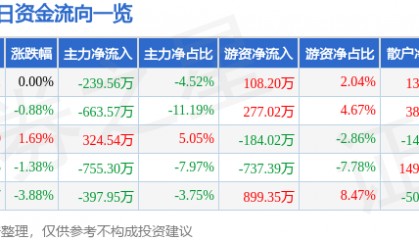 股票行情快报:氯碱化工(600618)9月26日主力资金净卖出239.56万元