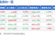 金信诺（300252）8月25日主力资金净买入1.41亿元