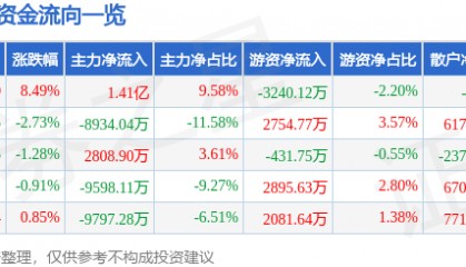 金信诺（300252）8月25日主力资金净买入1.41亿元
