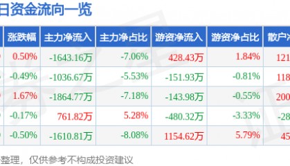 股票行情快报:长信科技(300088)7月21日主力资金净卖出1643.16万元