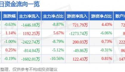 股票行情快报:中航重机(600765)9月22日主力资金净卖出1446.18万元