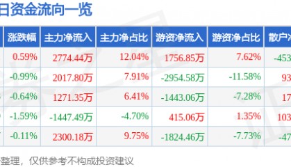 股票行情快报：中国重汽（000951）9月17日主力资金净买入2774.44万元