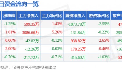 股票行情快报:中航重机(600765)8月7日主力资金净买入599.35万元