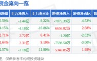 股票行情快报:中国长城(000066)9月29日主力资金净卖出1.44亿元