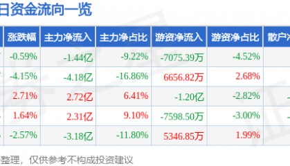 股票行情快报:中国长城(000066)9月29日主力资金净卖出1.44亿元