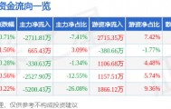 股票行情快报：中国重汽（000951）8月18日主力资金净卖出2711.81万元