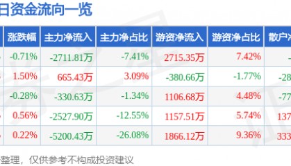 股票行情快报：中国重汽（000951）8月18日主力资金净卖出2711.81万元