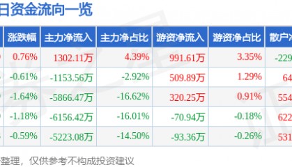 股票行情快报:奋达科技(002681)8月1日主力资金净买入1302.11万元