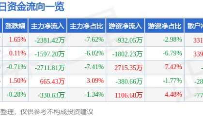 股票行情快报：中国重汽（000951）8月20日主力资金净卖出2381.42万元