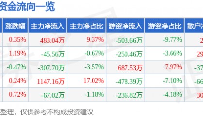 股票行情快报:徐家汇(002561)7月8日主力资金净买入483.04万元