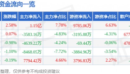 金信诺（300252）9月25日主力资金净买入1.15亿元