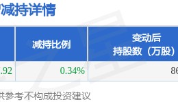 7月30日江南高纤发布公告,股东减持587.92万股