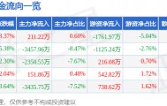 股票行情快报:金信诺(300252)10月20日主力资金净买入211.22万元