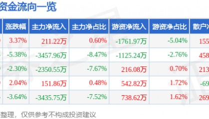 股票行情快报：金信诺（300252）10月20日主力资金净买入211.22万元