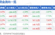 股票行情快报：五洲交通（600368）8月20日主力资金净卖出188.26万元