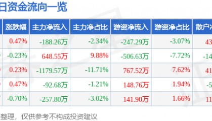股票行情快报：五洲交通（600368）8月20日主力资金净卖出188.26万元