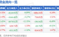 股票行情快报：用友网络（600588）10月24日主力资金净卖出4519.93万元