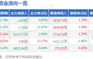 股票行情快报:高德红外(002414)8月27日主力资金净卖出1.63亿元