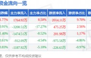 股票行情快报：中国重汽（000951）9月5日主力资金净买入1764.92万元