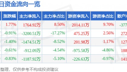 股票行情快报：中国重汽（000951）9月5日主力资金净买入1764.92万元