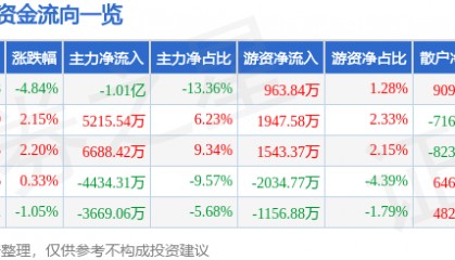 金信诺（300252）8月14日主力资金净卖出1.01亿元