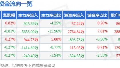 股票行情快报:宁波港(601018)7月14日主力资金净卖出925.39万元