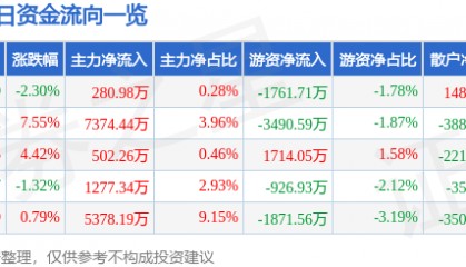 通化金马(000766)9月12日主力资金净买入280.98万元