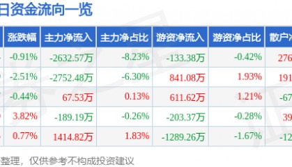 股票行情快报:长信科技(300088)9月10日主力资金净卖出2632.57万元