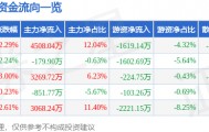 股票行情快报：蒙草生态（300355）8月15日主力资金净买入4508.04万元