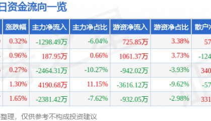 股票行情快报：中国重汽（000951）8月26日主力资金净卖出1298.49万元