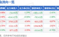 股票行情快报:金信诺(300252)8月7日主力资金净卖出731.93万元