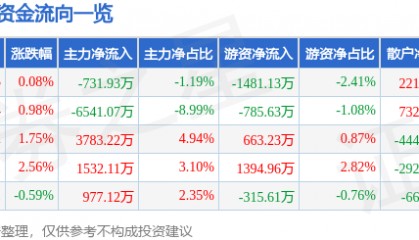 股票行情快报：金信诺（300252）8月7日主力资金净卖出731.93万元