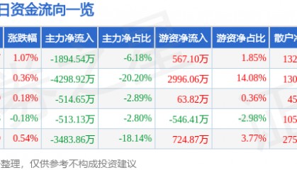 股票行情快报:上港集团(600018)9月17日主力资金净卖出1894.54万元