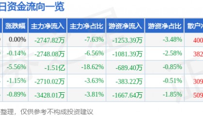 股票行情快报：奋达科技（002681）9月30日主力资金净卖出2747.82万元