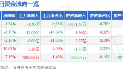 股票行情快报:盛和资源(600392)7月31日主力资金净卖出4.40亿元