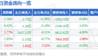 股票行情快报:科泰电源(300153)8月26日主力资金净卖出1.75亿元
