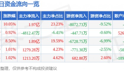 美邦服饰(002269)9月3日主力资金净买入1.97亿元