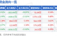 股票行情快报:氯碱化工(600618)9月16日主力资金净卖出2053.84万元